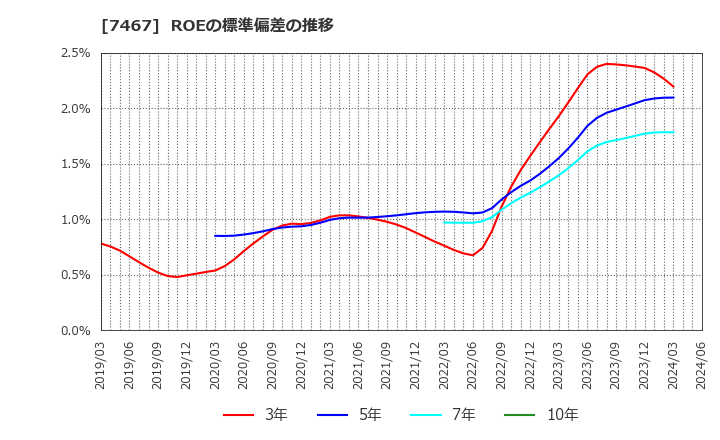 7467 萩原電気ホールディングス(株): ROEの標準偏差の推移