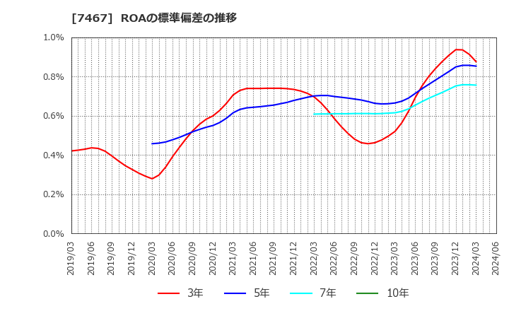 7467 萩原電気ホールディングス(株): ROAの標準偏差の推移