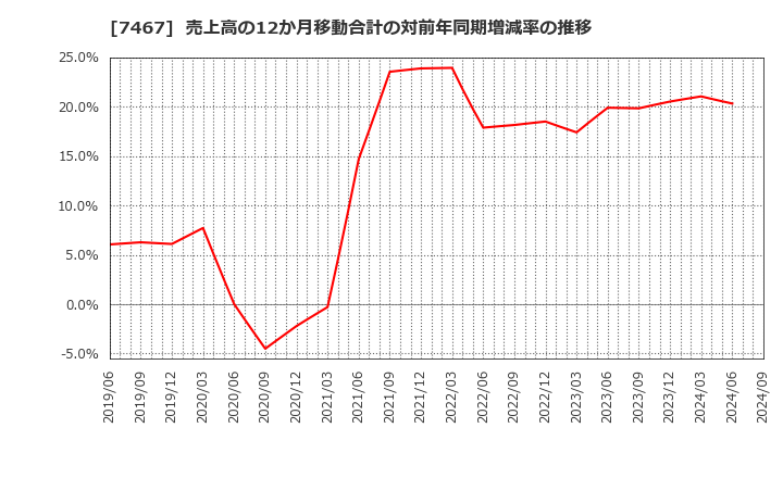 7467 萩原電気ホールディングス(株): 売上高の12か月移動合計の対前年同期増減率の推移