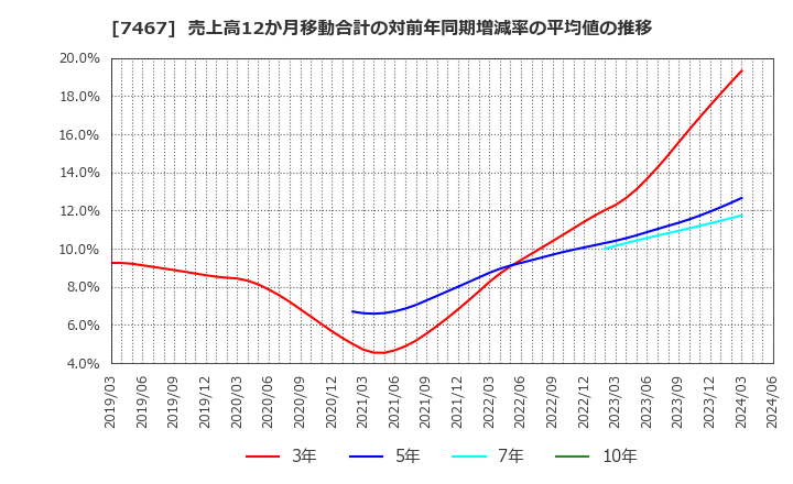 7467 萩原電気ホールディングス(株): 売上高12か月移動合計の対前年同期増減率の平均値の推移