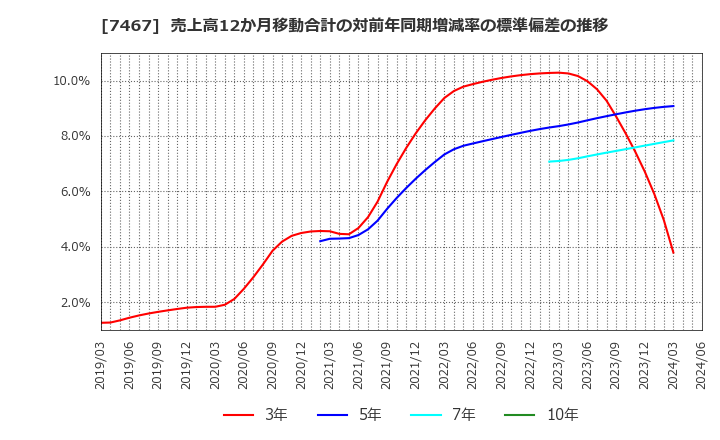 7467 萩原電気ホールディングス(株): 売上高12か月移動合計の対前年同期増減率の標準偏差の推移