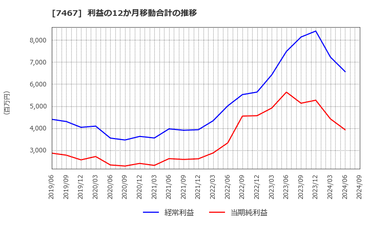 7467 萩原電気ホールディングス(株): 利益の12か月移動合計の推移