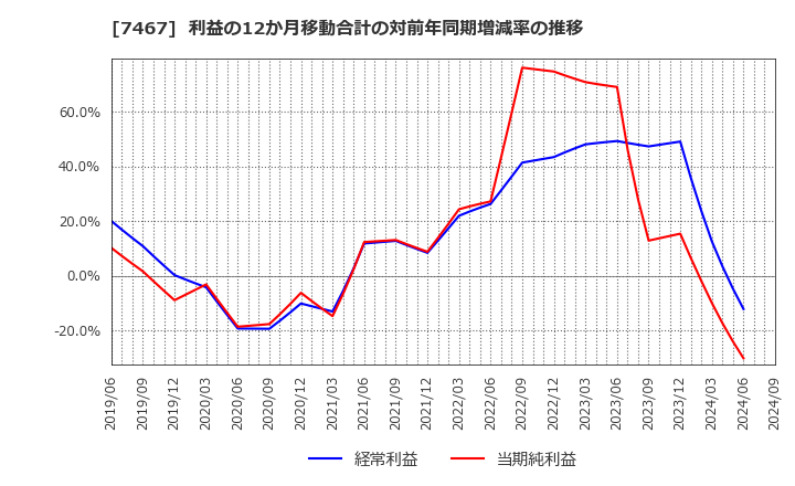 7467 萩原電気ホールディングス(株): 利益の12か月移動合計の対前年同期増減率の推移