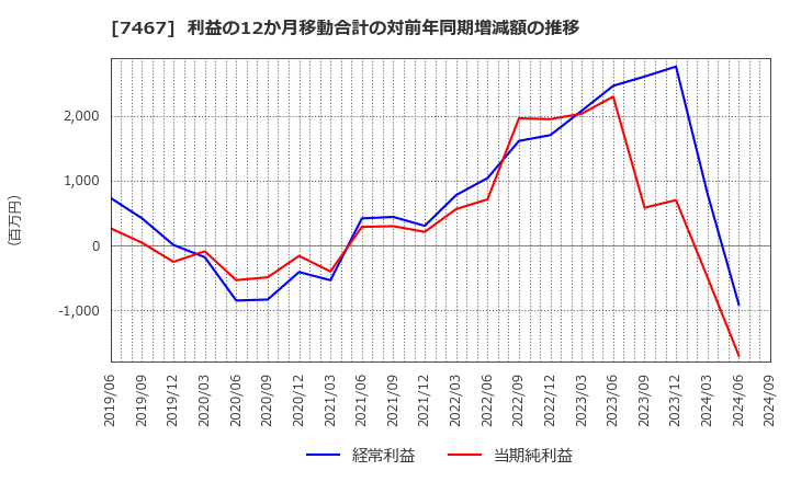 7467 萩原電気ホールディングス(株): 利益の12か月移動合計の対前年同期増減額の推移