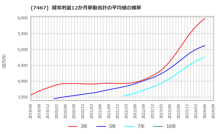 7467 萩原電気ホールディングス(株): 経常利益12か月移動合計の平均値の推移