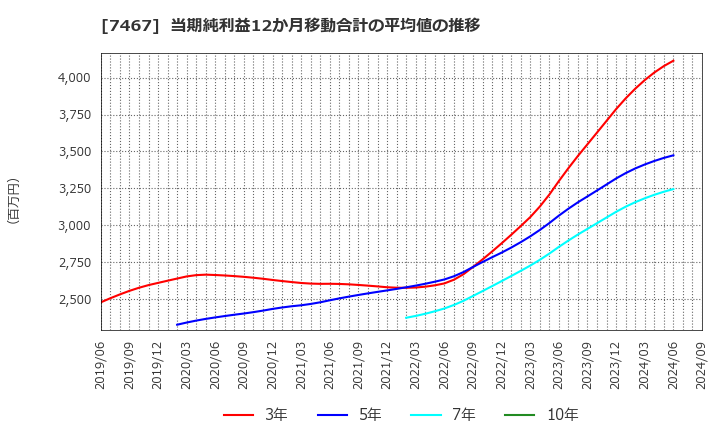 7467 萩原電気ホールディングス(株): 当期純利益12か月移動合計の平均値の推移