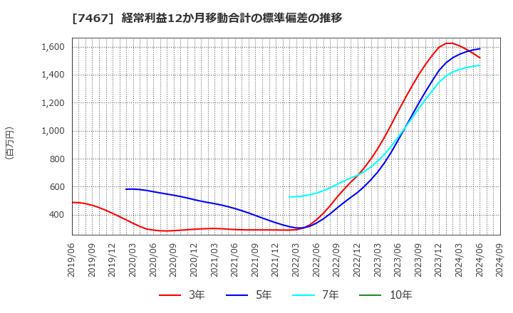 7467 萩原電気ホールディングス(株): 経常利益12か月移動合計の標準偏差の推移