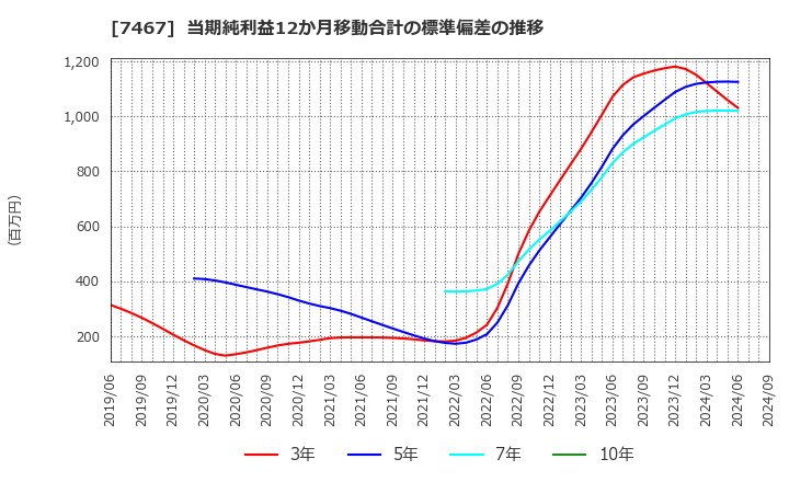 7467 萩原電気ホールディングス(株): 当期純利益12か月移動合計の標準偏差の推移