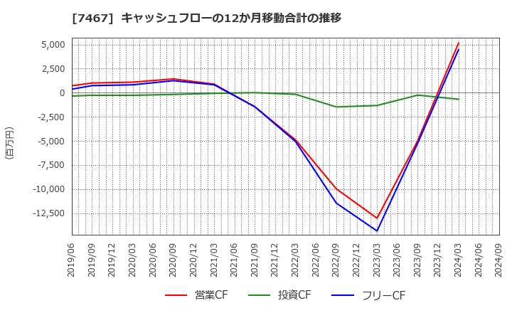 7467 萩原電気ホールディングス(株): キャッシュフローの12か月移動合計の推移