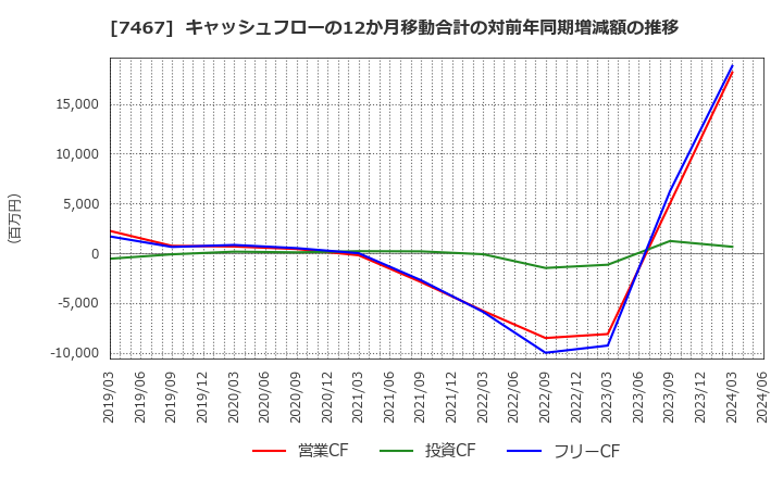 7467 萩原電気ホールディングス(株): キャッシュフローの12か月移動合計の対前年同期増減額の推移