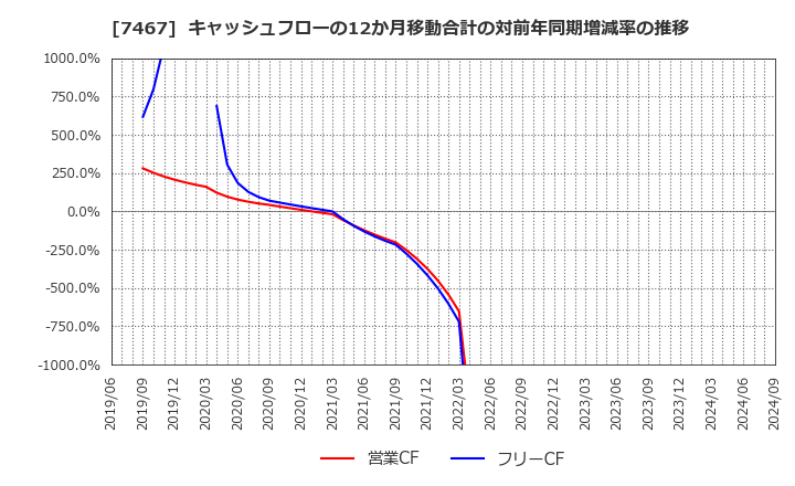 7467 萩原電気ホールディングス(株): キャッシュフローの12か月移動合計の対前年同期増減率の推移