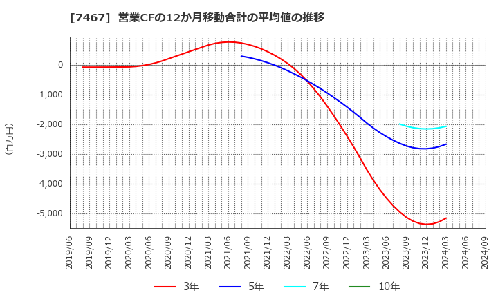 7467 萩原電気ホールディングス(株): 営業CFの12か月移動合計の平均値の推移