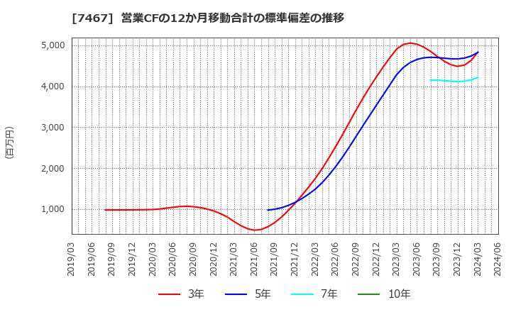 7467 萩原電気ホールディングス(株): 営業CFの12か月移動合計の標準偏差の推移