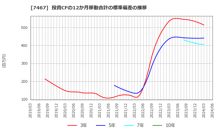 7467 萩原電気ホールディングス(株): 投資CFの12か月移動合計の標準偏差の推移