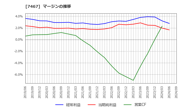 7467 萩原電気ホールディングス(株): マージンの推移