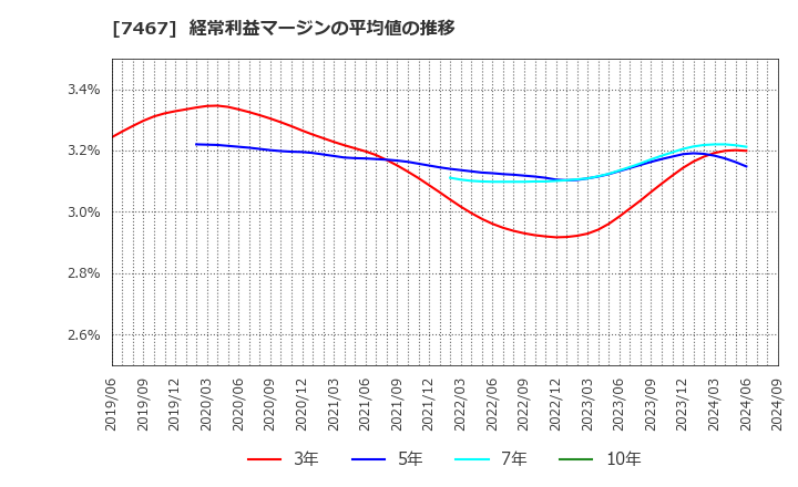 7467 萩原電気ホールディングス(株): 経常利益マージンの平均値の推移