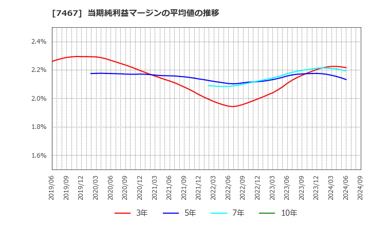 7467 萩原電気ホールディングス(株): 当期純利益マージンの平均値の推移