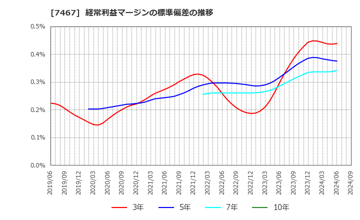 7467 萩原電気ホールディングス(株): 経常利益マージンの標準偏差の推移