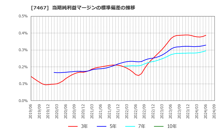 7467 萩原電気ホールディングス(株): 当期純利益マージンの標準偏差の推移