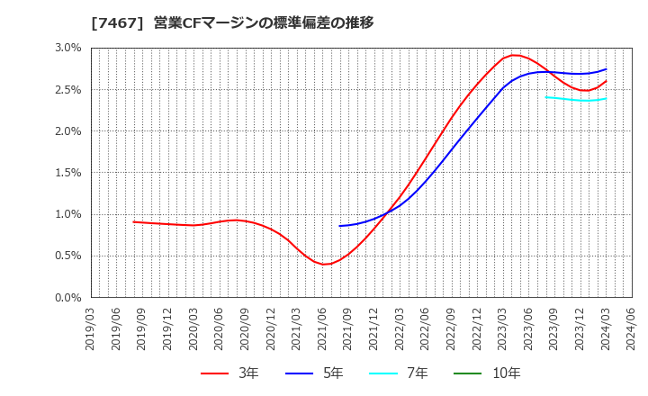 7467 萩原電気ホールディングス(株): 営業CFマージンの標準偏差の推移