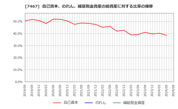 7467 萩原電気ホールディングス(株): 自己資本、のれん、繰延税金資産の総資産に対する比率の推移