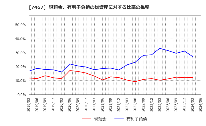 7467 萩原電気ホールディングス(株): 現預金、有利子負債の総資産に対する比率の推移