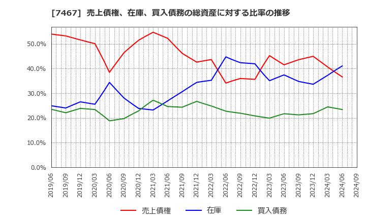 7467 萩原電気ホールディングス(株): 売上債権、在庫、買入債務の総資産に対する比率の推移