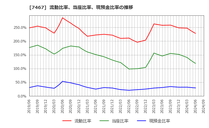 7467 萩原電気ホールディングス(株): 流動比率、当座比率、現預金比率の推移