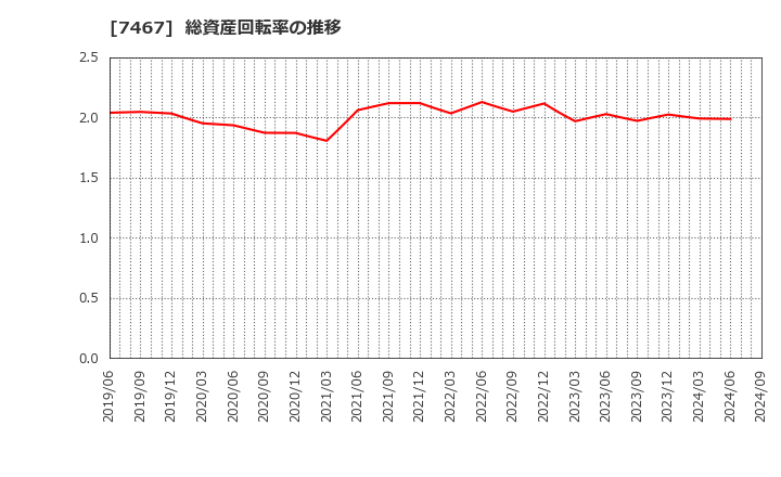 7467 萩原電気ホールディングス(株): 総資産回転率の推移