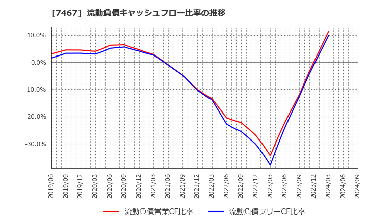 7467 萩原電気ホールディングス(株): 流動負債キャッシュフロー比率の推移
