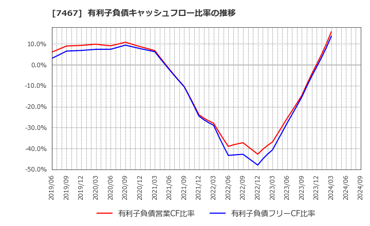 7467 萩原電気ホールディングス(株): 有利子負債キャッシュフロー比率の推移