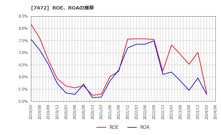 7472 (株)鳥羽洋行: ROE、ROAの推移