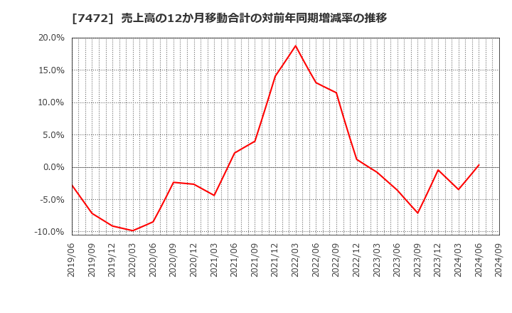 7472 (株)鳥羽洋行: 売上高の12か月移動合計の対前年同期増減率の推移