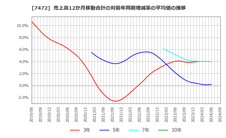 7472 (株)鳥羽洋行: 売上高12か月移動合計の対前年同期増減率の平均値の推移