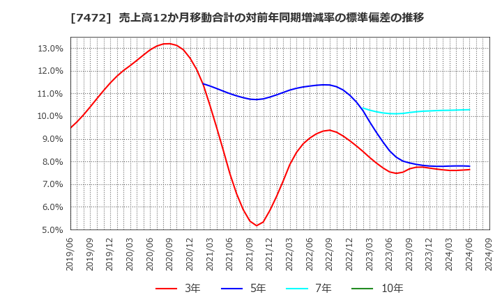 7472 (株)鳥羽洋行: 売上高12か月移動合計の対前年同期増減率の標準偏差の推移