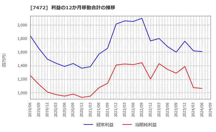 7472 (株)鳥羽洋行: 利益の12か月移動合計の推移