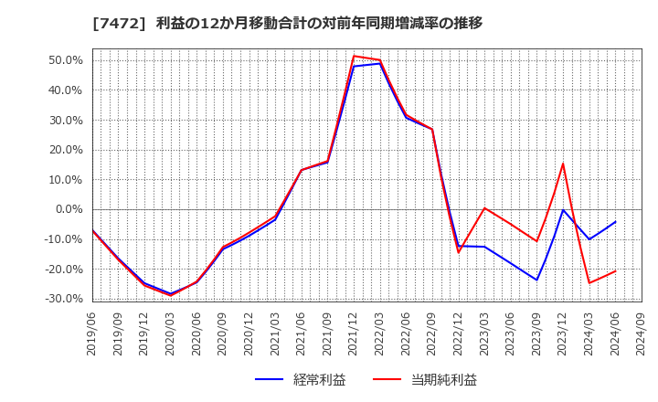 7472 (株)鳥羽洋行: 利益の12か月移動合計の対前年同期増減率の推移