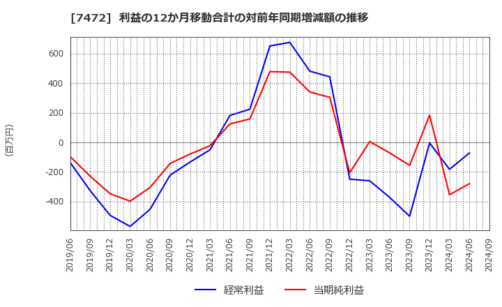 7472 (株)鳥羽洋行: 利益の12か月移動合計の対前年同期増減額の推移