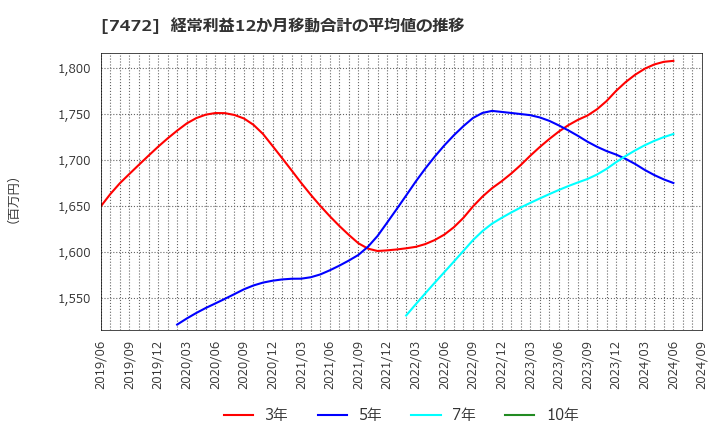 7472 (株)鳥羽洋行: 経常利益12か月移動合計の平均値の推移