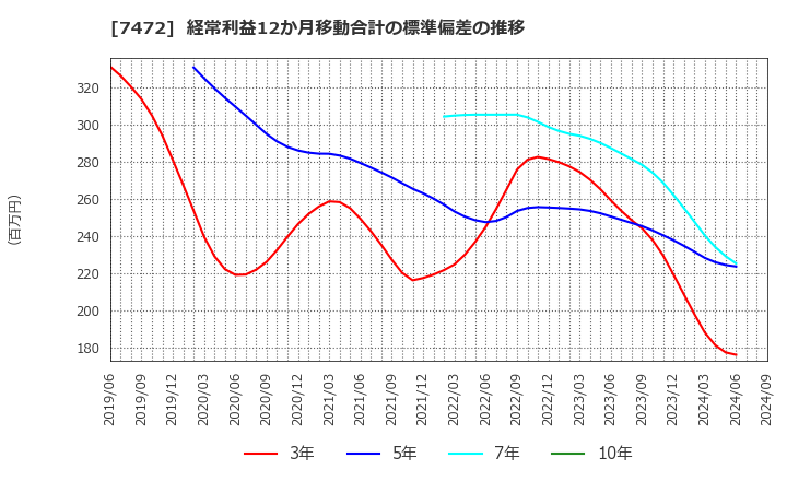 7472 (株)鳥羽洋行: 経常利益12か月移動合計の標準偏差の推移