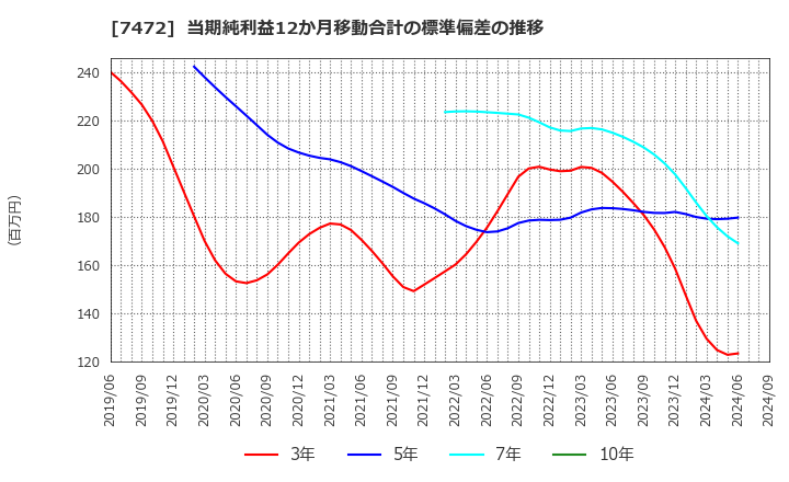 7472 (株)鳥羽洋行: 当期純利益12か月移動合計の標準偏差の推移