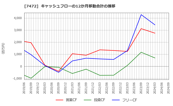 7472 (株)鳥羽洋行: キャッシュフローの12か月移動合計の推移