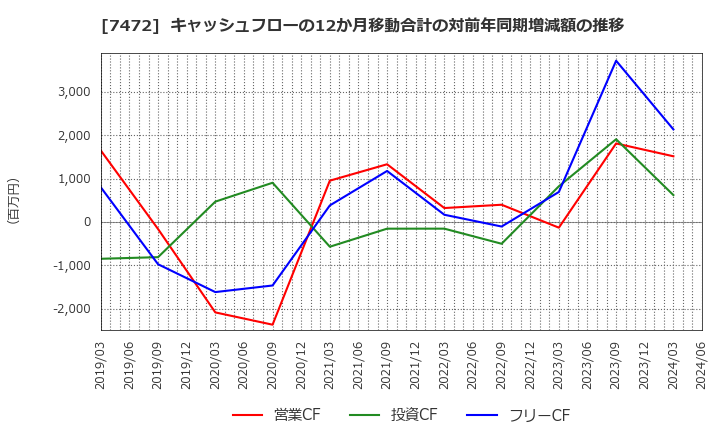 7472 (株)鳥羽洋行: キャッシュフローの12か月移動合計の対前年同期増減額の推移