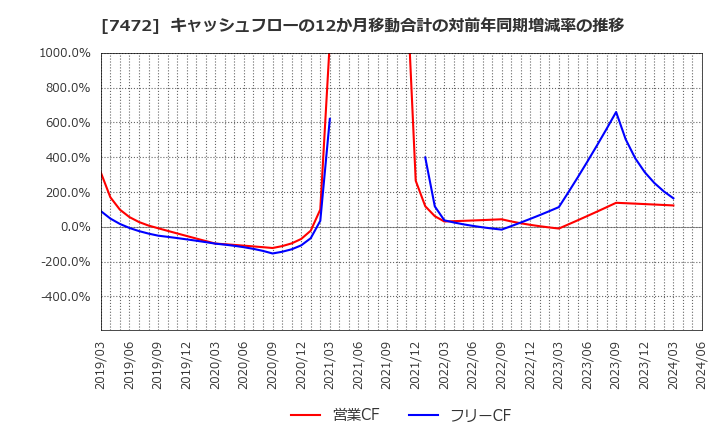 7472 (株)鳥羽洋行: キャッシュフローの12か月移動合計の対前年同期増減率の推移