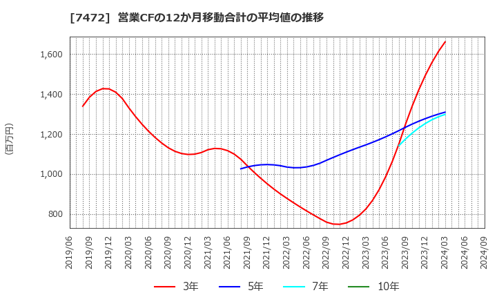 7472 (株)鳥羽洋行: 営業CFの12か月移動合計の平均値の推移