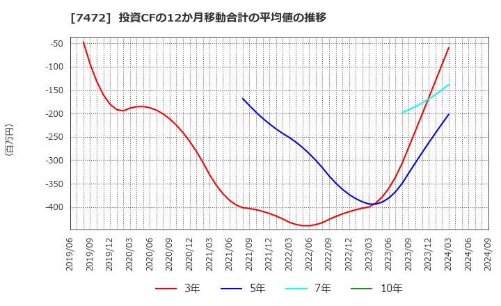 7472 (株)鳥羽洋行: 投資CFの12か月移動合計の平均値の推移