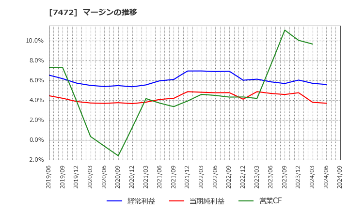 7472 (株)鳥羽洋行: マージンの推移