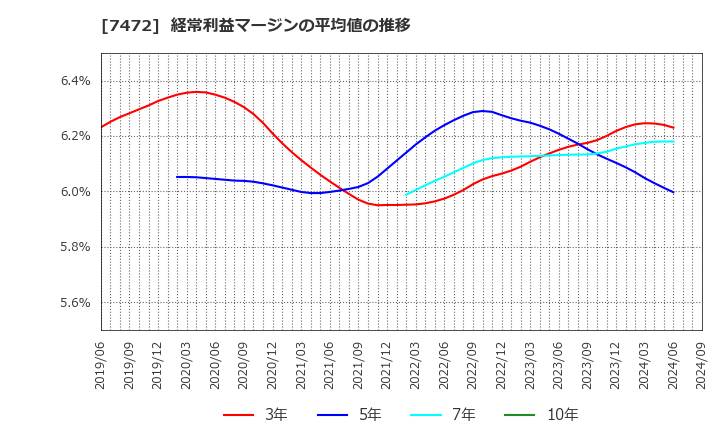 7472 (株)鳥羽洋行: 経常利益マージンの平均値の推移