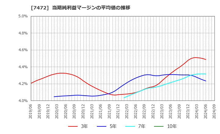 7472 (株)鳥羽洋行: 当期純利益マージンの平均値の推移