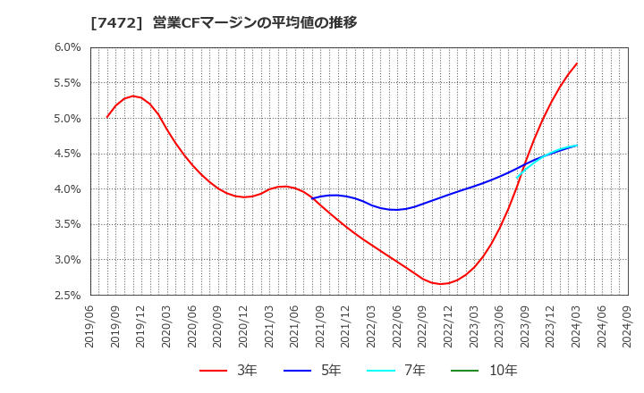 7472 (株)鳥羽洋行: 営業CFマージンの平均値の推移